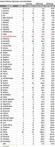 GoldMedalPopulation